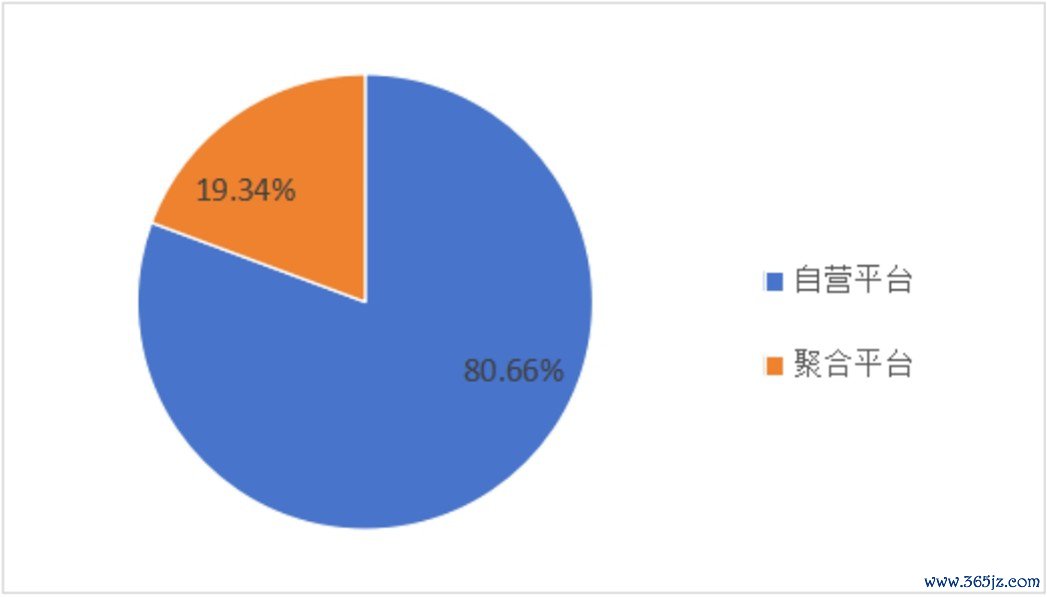 (图:受访者主要采纳的网约车平台类型)